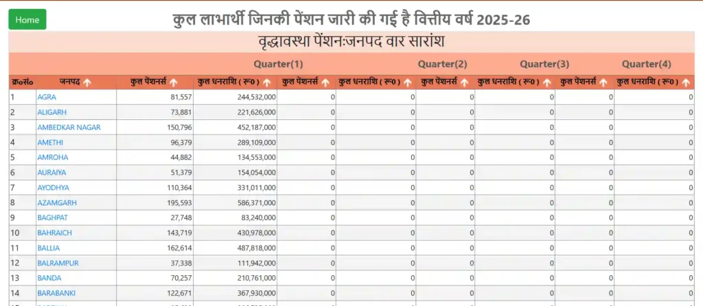उत्तर प्रदेश वृद्धा पेंशन लिस्ट 2025-26